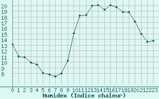 Courbe de l'humidex pour Belfort-Dorans (90)