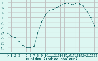 Courbe de l'humidex pour Nevers (58)