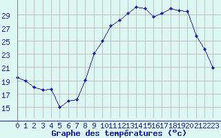 Courbe de tempratures pour Troyes (10)
