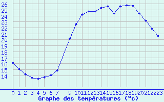 Courbe de tempratures pour Herserange (54)