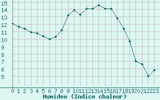 Courbe de l'humidex pour Bastia (2B)