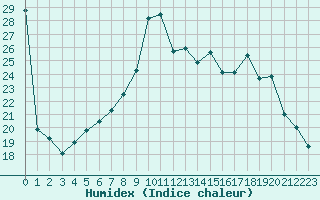 Courbe de l'humidex pour Deauville (14)