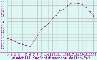 Courbe du refroidissement olien pour Trelly (50)