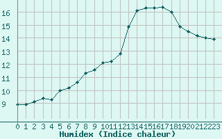 Courbe de l'humidex pour Sainte-Menehould (51)