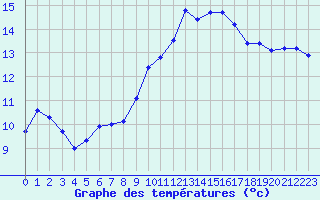 Courbe de tempratures pour Le Luc (83)