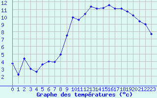 Courbe de tempratures pour Tarbes (65)