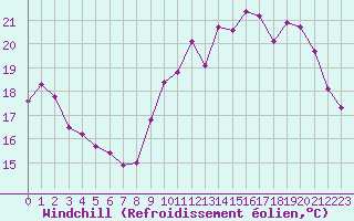 Courbe du refroidissement olien pour Saint-Nazaire-d