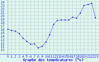 Courbe de tempratures pour Cabestany (66)