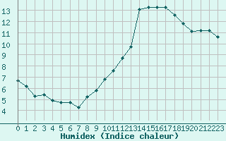 Courbe de l'humidex pour Als (30)