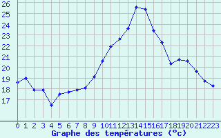 Courbe de tempratures pour Vichy (03)