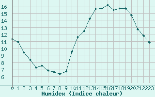 Courbe de l'humidex pour Neuville-de-Poitou (86)