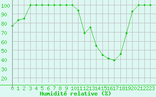 Courbe de l'humidit relative pour Istres (13)
