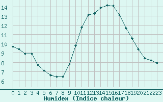 Courbe de l'humidex pour Agde (34)