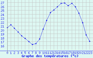 Courbe de tempratures pour Cerisiers (89)