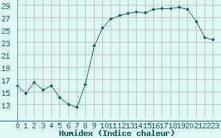 Courbe de l'humidex pour Tauxigny (37)