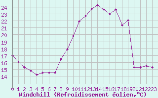 Courbe du refroidissement olien pour Beauvais (60)