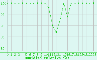Courbe de l'humidit relative pour Istres (13)