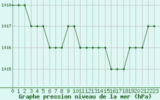 Courbe de la pression atmosphrique pour Biache-Saint-Vaast (62)