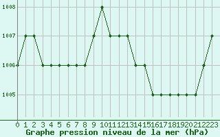 Courbe de la pression atmosphrique pour Blus (40)