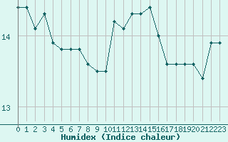 Courbe de l'humidex pour Ile de Groix (56)