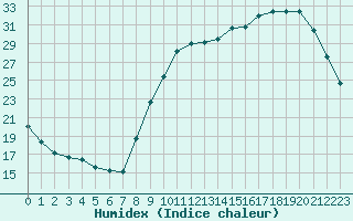 Courbe de l'humidex pour Gourdon (46)