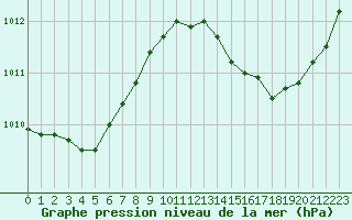 Courbe de la pression atmosphrique pour Ciudad Real (Esp)