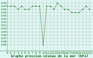 Courbe de la pression atmosphrique pour Blus (40)