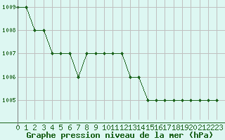 Courbe de la pression atmosphrique pour Biache-Saint-Vaast (62)