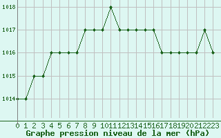 Courbe de la pression atmosphrique pour Biache-Saint-Vaast (62)