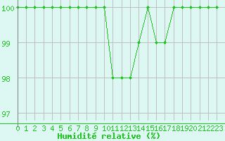 Courbe de l'humidit relative pour Saint-Dizier (52)