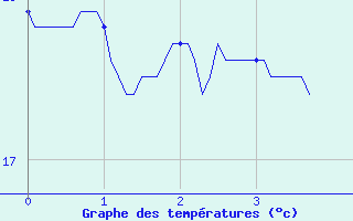 Courbe de tempratures pour Castelsarrasin (82)