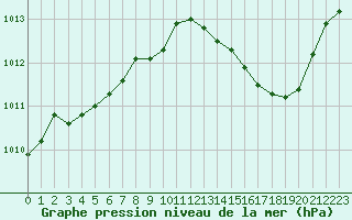 Courbe de la pression atmosphrique pour Ste (34)