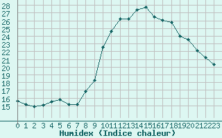 Courbe de l'humidex pour Verngues - Hameau de Cazan (13)