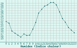 Courbe de l'humidex pour Avignon (84)