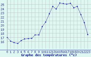 Courbe de tempratures pour Saint M Hinx Stna-Inra (40)