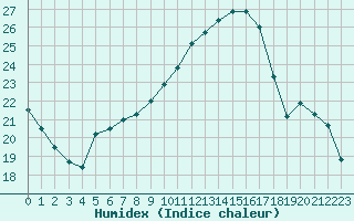 Courbe de l'humidex pour Chteaudun (28)