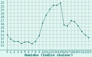 Courbe de l'humidex pour Valleroy (54)