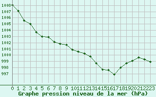 Courbe de la pression atmosphrique pour Saint-Auban (04)