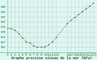 Courbe de la pression atmosphrique pour Estres-la-Campagne (14)