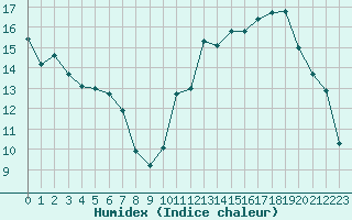 Courbe de l'humidex pour Saint-Nazaire-d'Aude (11)