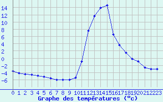 Courbe de tempratures pour Bagnres-de-Luchon (31)