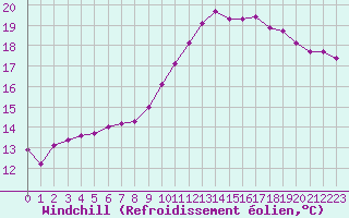 Courbe du refroidissement olien pour Beauvais (60)