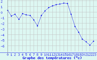 Courbe de tempratures pour Gap-Sud (05)