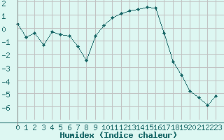 Courbe de l'humidex pour Gap-Sud (05)