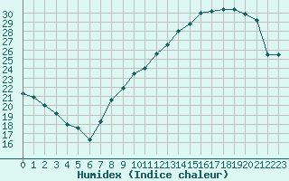 Courbe de l'humidex pour Villacoublay (78)