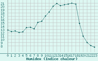 Courbe de l'humidex pour Montredon des Corbires (11)