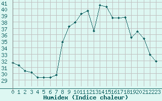 Courbe de l'humidex pour Cavalaire-sur-Mer (83)