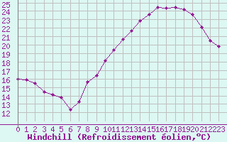 Courbe du refroidissement olien pour Douzens (11)