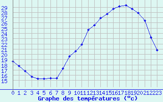 Courbe de tempratures pour Valence d