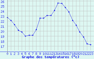 Courbe de tempratures pour Aubenas - Lanas (07)